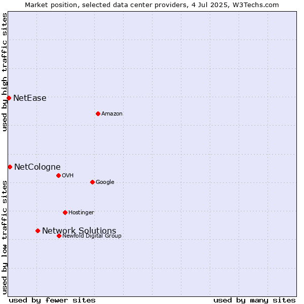 Market position of Network Solutions vs. NetCologne vs. NetEase