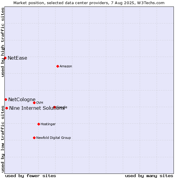 Market position of Nine Internet Solutions vs. NetCologne vs. NetEase