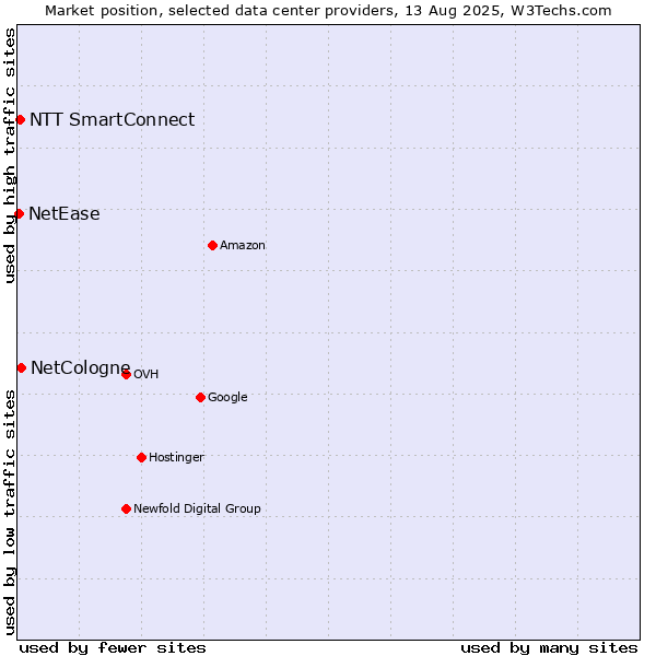 Market position of NetCologne vs. NTT SmartConnect vs. NetEase