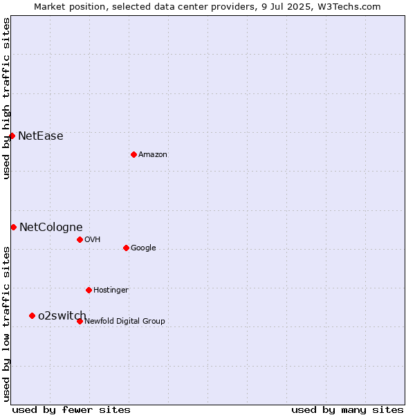 Market position of o2switch vs. NetCologne vs. NetEase