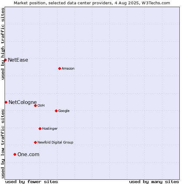 Market position of One.com vs. NetCologne vs. NetEase