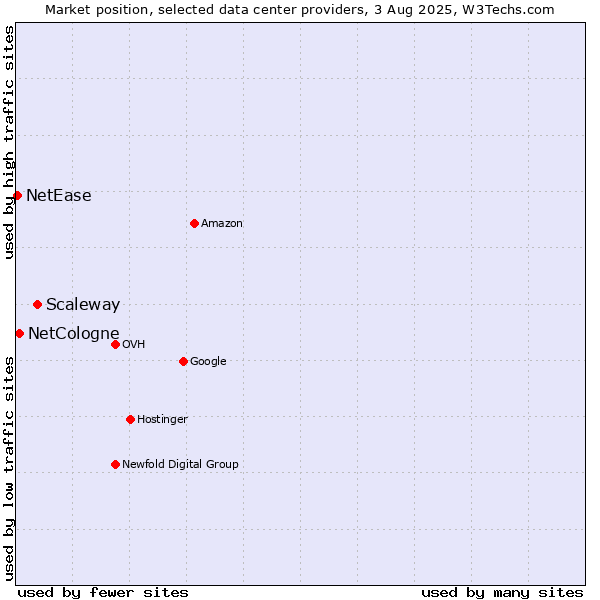 Market position of Scaleway vs. NetCologne vs. NetEase