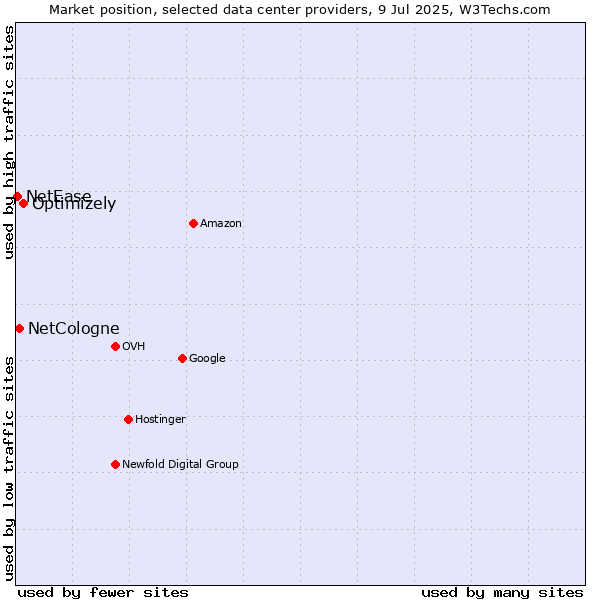 Market position of Optimizely vs. NetCologne vs. NetEase