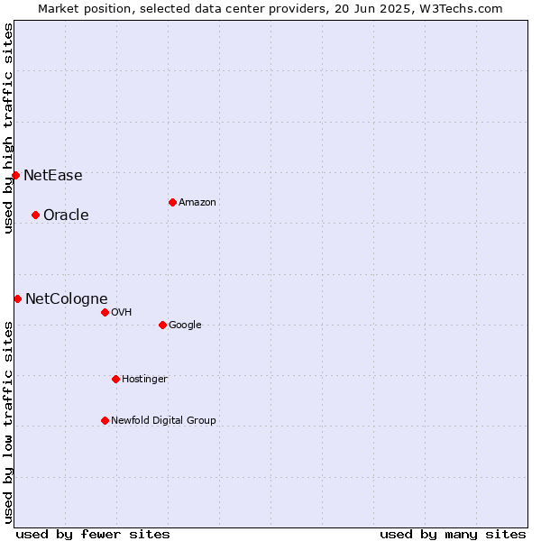 Market position of Oracle vs. NetCologne vs. NetEase