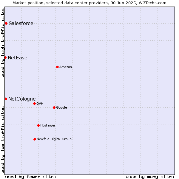 Market position of Salesforce vs. NetCologne vs. NetEase