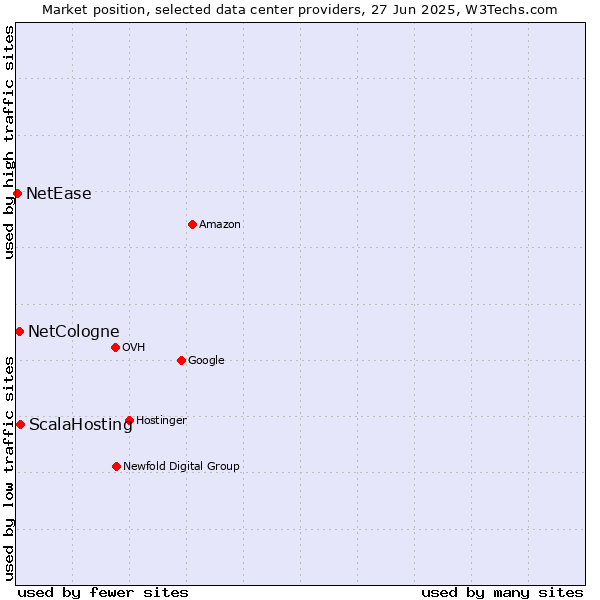 Market position of ScalaHosting vs. NetCologne vs. NetEase