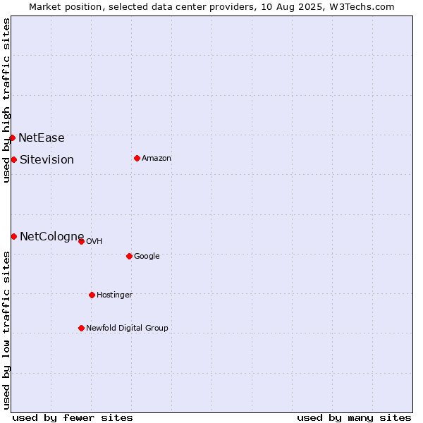 Market position of NetCologne vs. Sitevision vs. NetEase