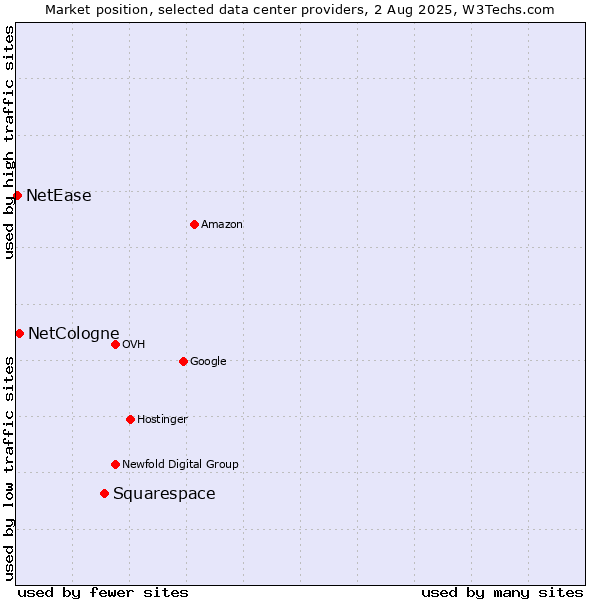 Market position of Squarespace vs. NetCologne vs. NetEase