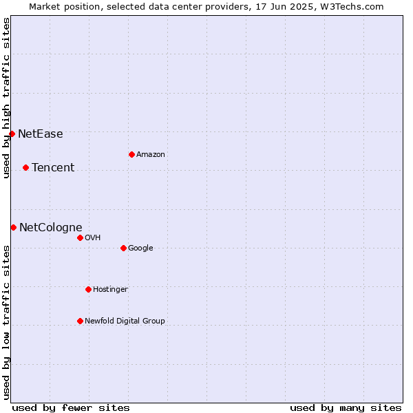 Market position of Tencent vs. NetCologne vs. NetEase