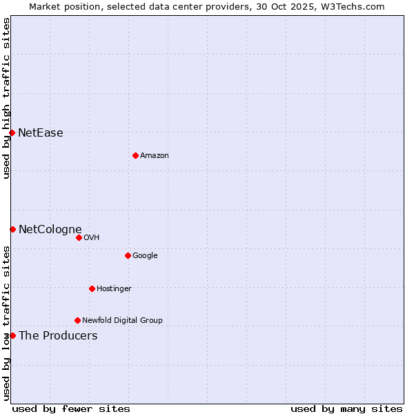 Market position of NetCologne vs. The Producers vs. NetEase