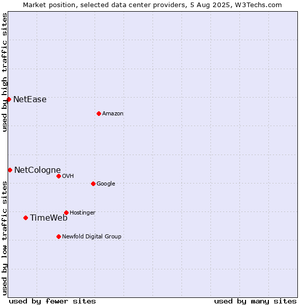 Market position of TimeWeb vs. NetCologne vs. NetEase