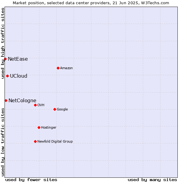 Market position of UCloud vs. NetCologne vs. NetEase
