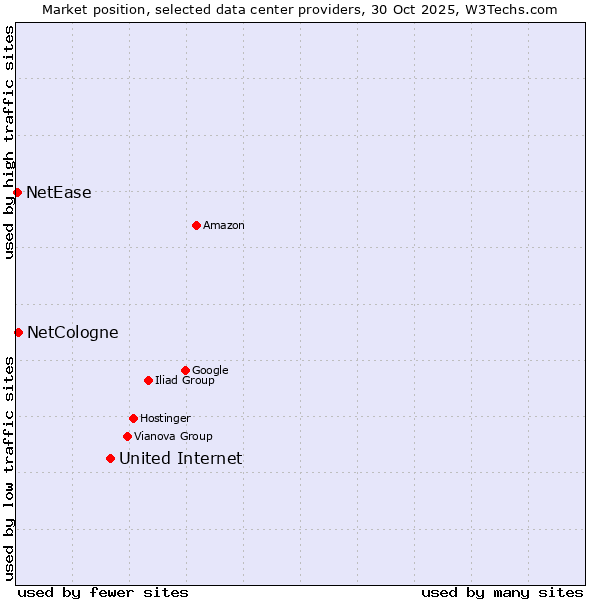 Market position of United Internet vs. NetCologne vs. NetEase