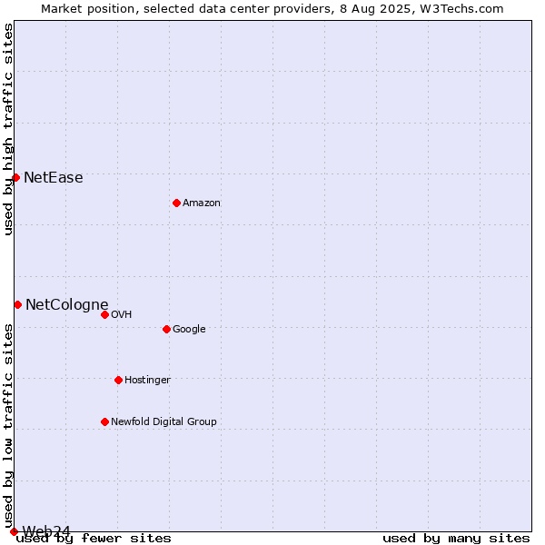 Market position of NetCologne vs. NetEase vs. Web24
