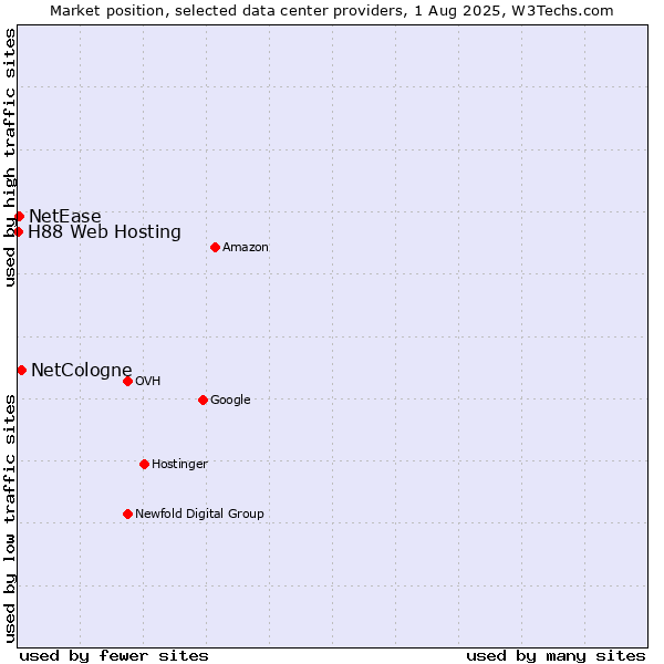 Market position of NetCologne vs. NetEase vs. H88 Web Hosting