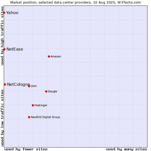 Market position of NetCologne vs. Yahoo vs. NetEase