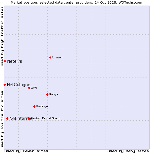 Market position of Netinternet vs. Neterra vs. NetCologne