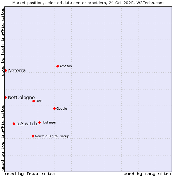 Market position of o2switch vs. Neterra vs. NetCologne
