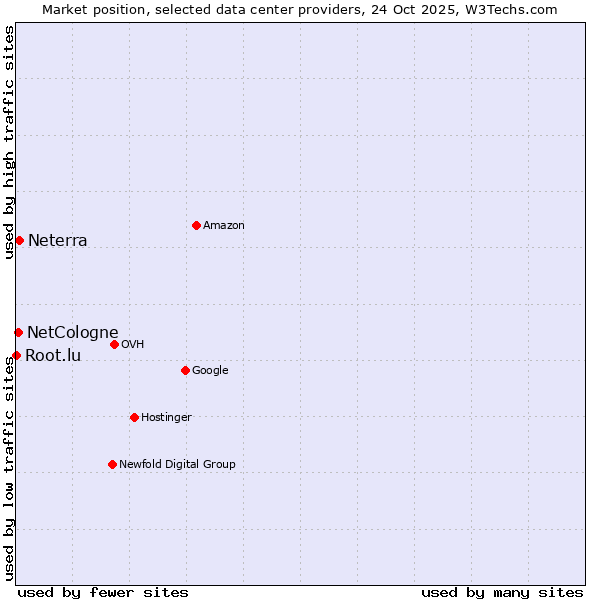 Market position of Neterra vs. NetCologne vs. Root.lu
