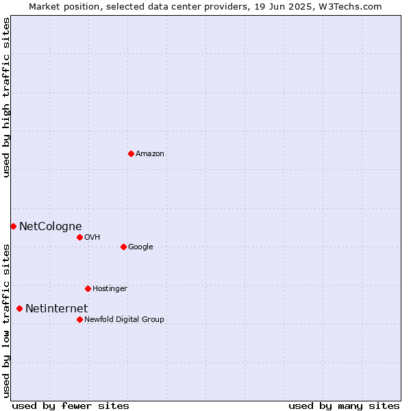Market position of Netinternet vs. NetCologne