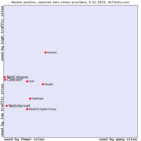 Market position of Netinternet vs. Cellcom vs. NetCologne