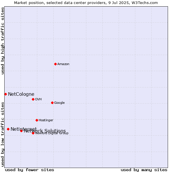 Market position of Network Solutions vs. Netinternet vs. NetCologne