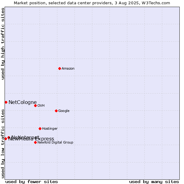 Market position of Netinternet vs. NetCologne vs. NewMedia Express