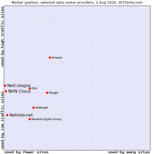 Market position of Netinternet vs. NHN Cloud vs. NetCologne