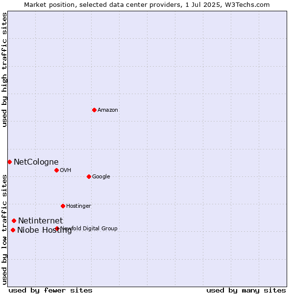 Market position of Netinternet vs. Niobe Hosting vs. NetCologne