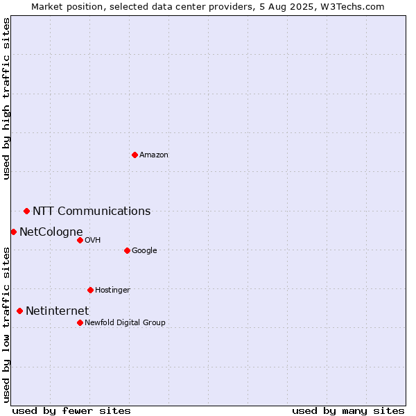 Market position of NTT Communications vs. Netinternet vs. NetCologne