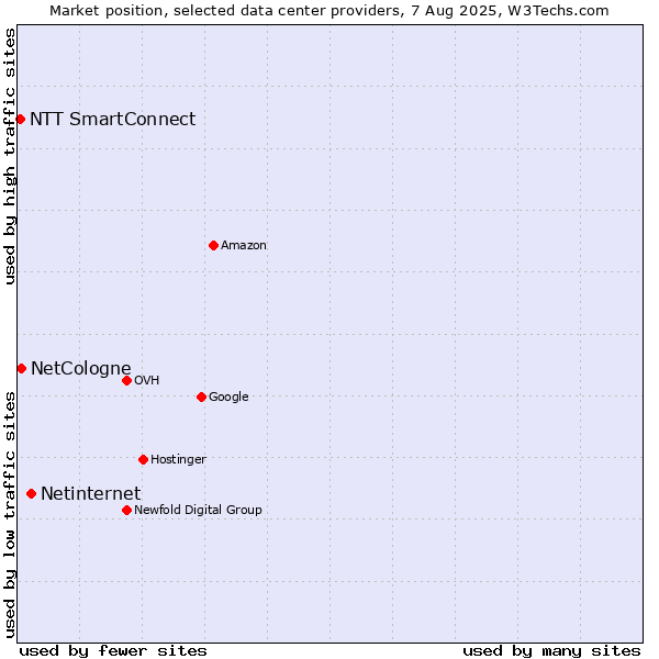 Market position of Netinternet vs. NetCologne vs. NTT SmartConnect