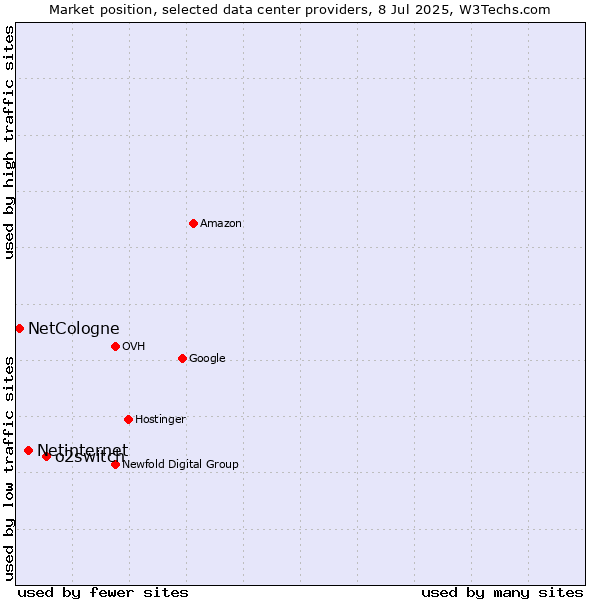 Market position of o2switch vs. Netinternet vs. NetCologne