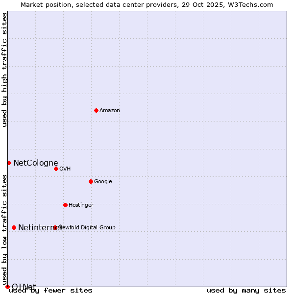 Market position of Netinternet vs. NetCologne vs. OTNet