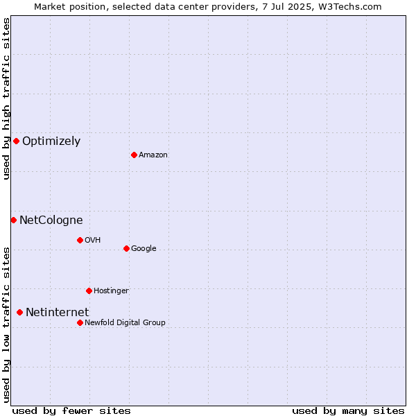 Market position of Netinternet vs. Optimizely vs. NetCologne