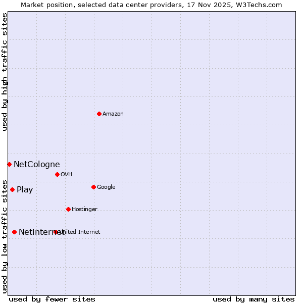 Market position of Netinternet vs. Play vs. NetCologne