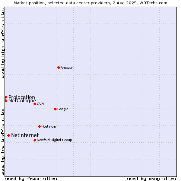 Market position of Netinternet vs. Prolocation vs. NetCologne