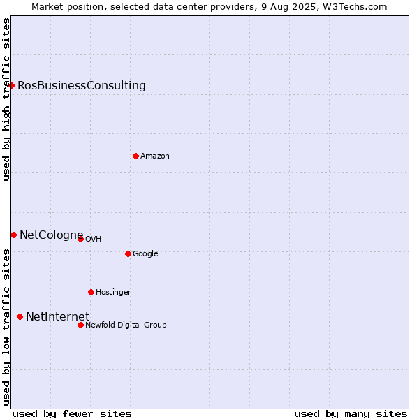 Market position of Netinternet vs. NetCologne vs. RosBusinessConsulting