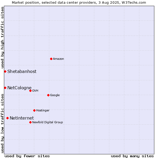 Market position of Netinternet vs. Shetabanhost vs. NetCologne