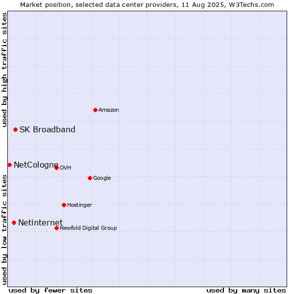 Market position of SK Broadband vs. Netinternet vs. NetCologne