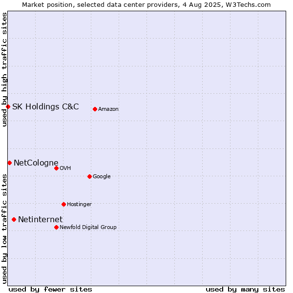 Market position of Netinternet vs. NetCologne vs. SK Holdings C&C