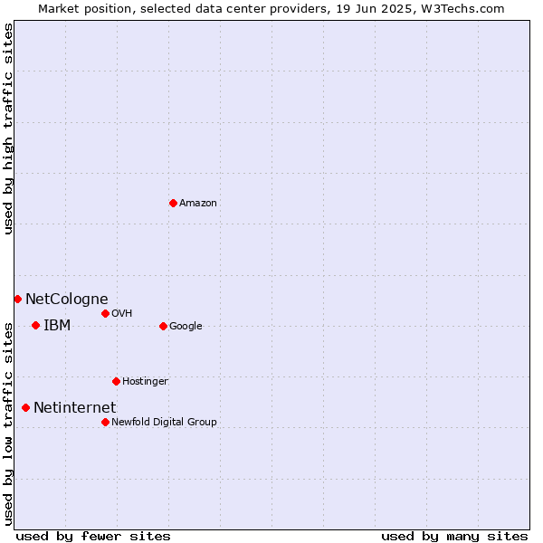 Market position of IBM vs. Netinternet vs. NetCologne