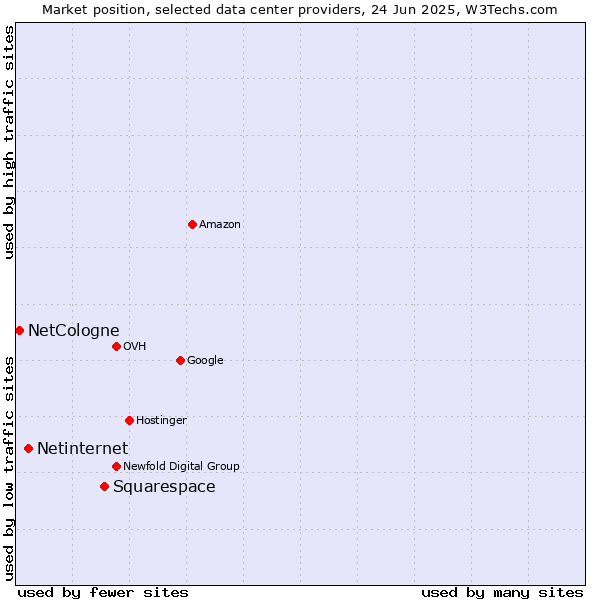 Market position of Squarespace vs. Netinternet vs. NetCologne