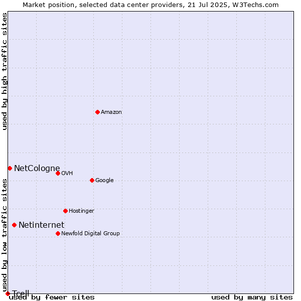 Market position of Netinternet vs. NetCologne vs. Tcell
