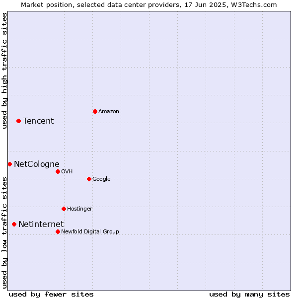 Market position of Tencent vs. Netinternet vs. NetCologne