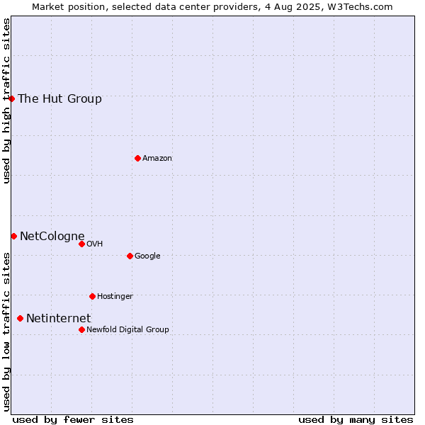Market position of Netinternet vs. NetCologne vs. The Hut Group