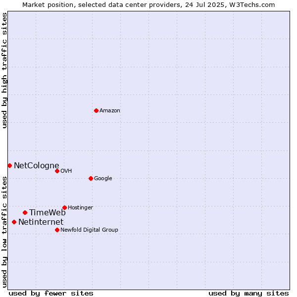 Market position of TimeWeb vs. Netinternet vs. NetCologne