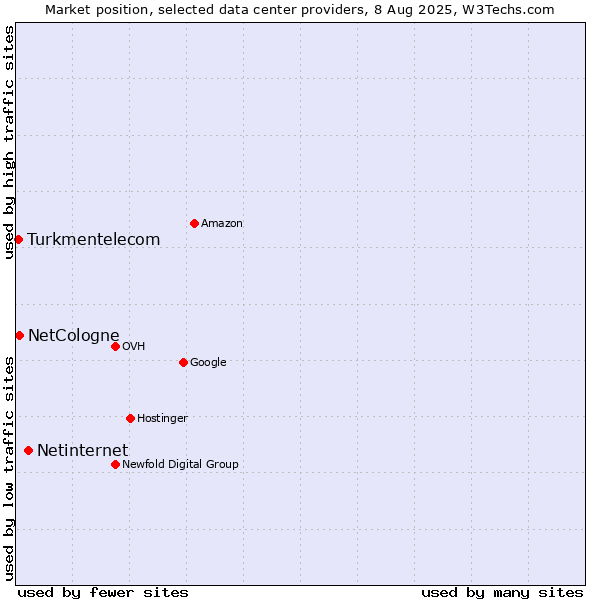 Market position of Netinternet vs. NetCologne vs. Turkmentelecom