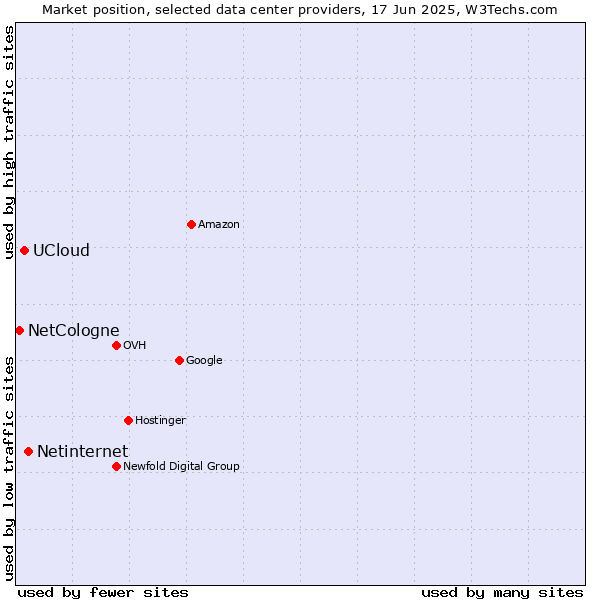 Market position of Netinternet vs. UCloud vs. NetCologne