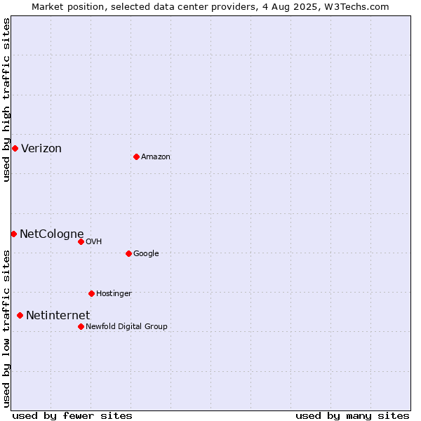 Market position of Netinternet vs. Verizon vs. NetCologne