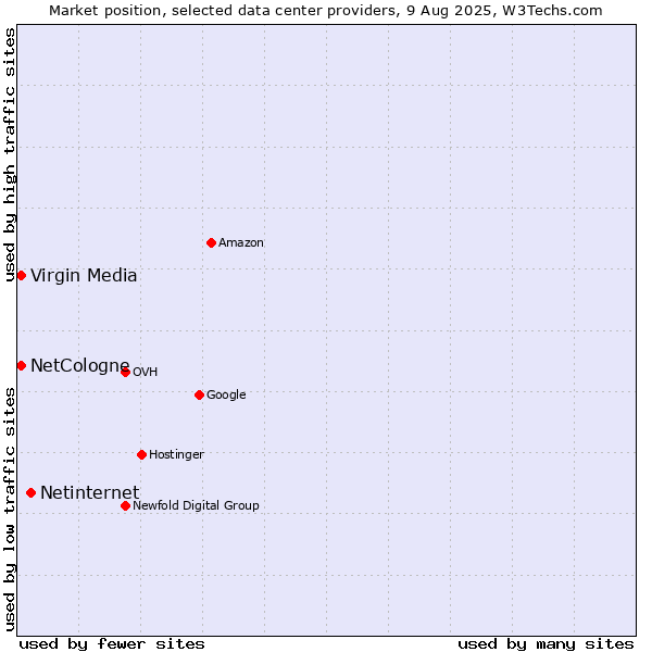 Market position of Netinternet vs. Virgin Media vs. NetCologne